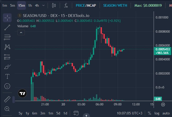 @cryptowebz: Солидно улетел 😍

Свои 3-4 икса можно было спокойно забирать, если брали токен п
